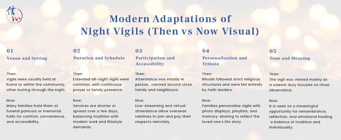 Infographic comparing traditional and modern night vigils across five aspects, with candlelit background.